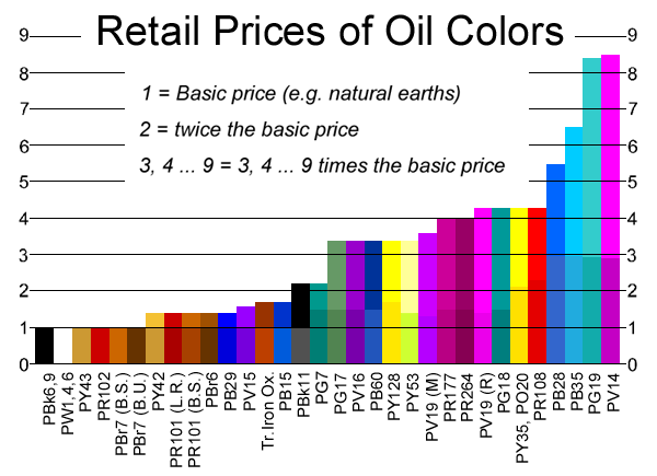 Retail Prices of Oil Colors