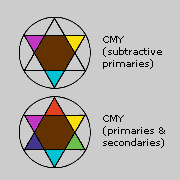 CMY system in the practice
