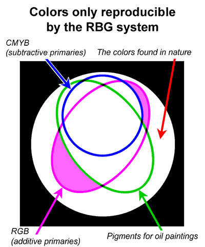 Back to Additive vs Subtractive Systems