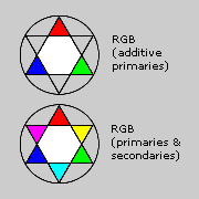 RGB system in the practice