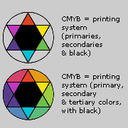 CMYB system in the practice