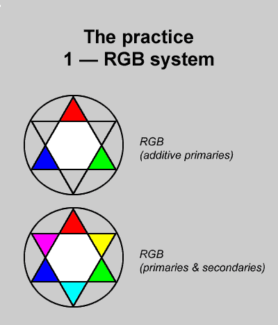 RGB system in the practice