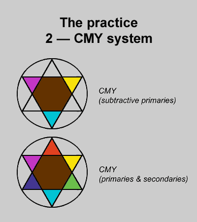 CMY system in the practice