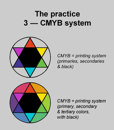 CMYB system in the practice
