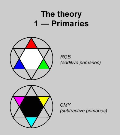 theoretical primaries
