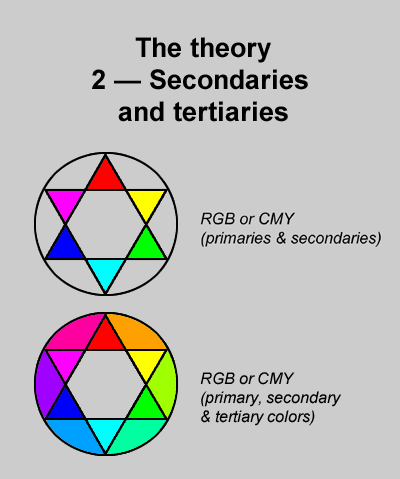 theoretical secondaries and tertiaries